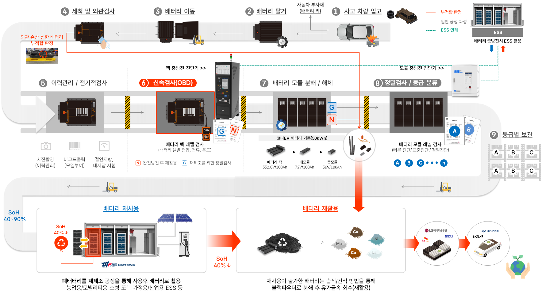 배터리 재자원화 설비 프로세스