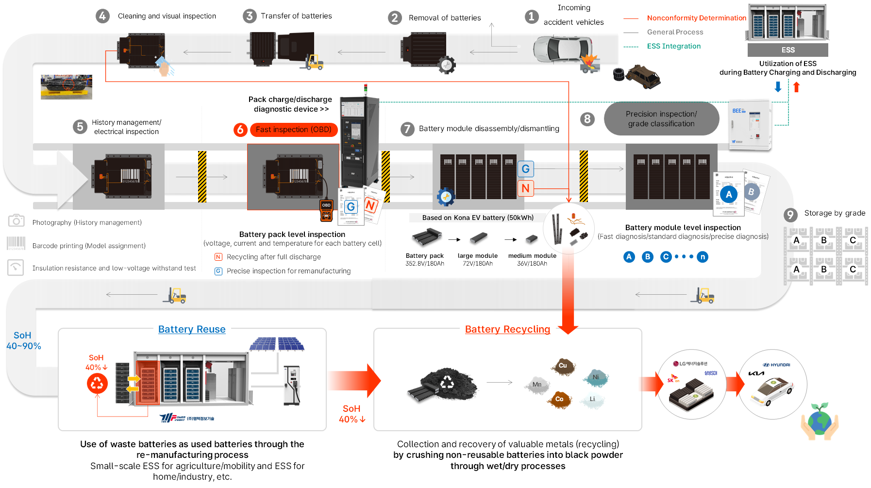 배터리 재자원화 설비 프로세스